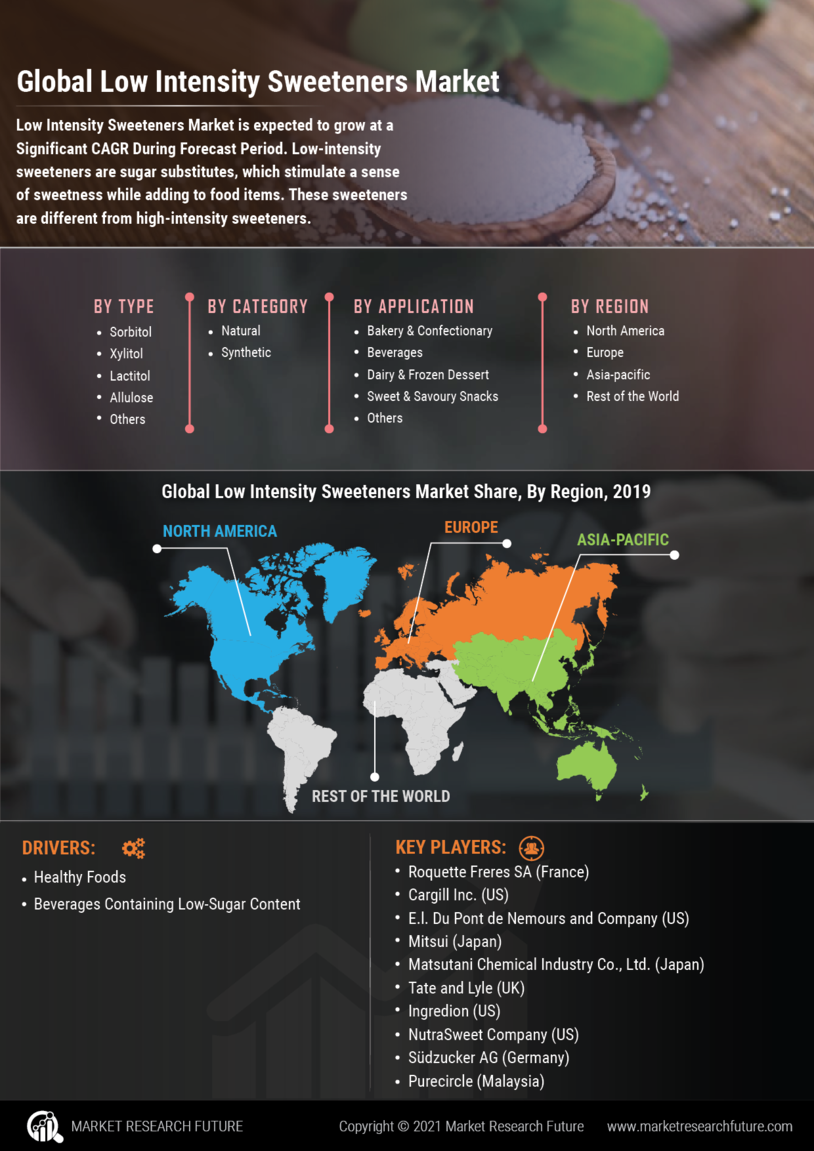 Low Intensity Sweeteners Market