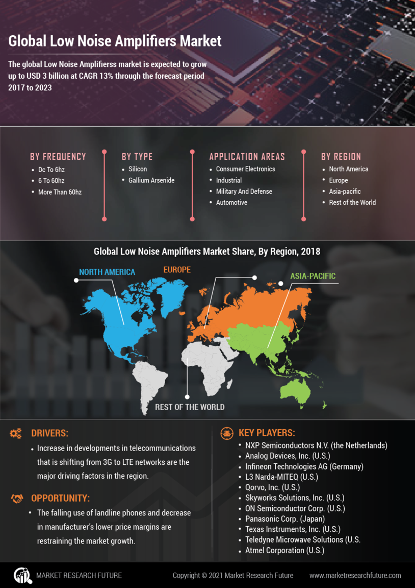 Low Noise Amplifiers Market