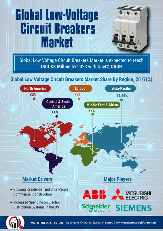Low Voltage Circuit Breakers Market