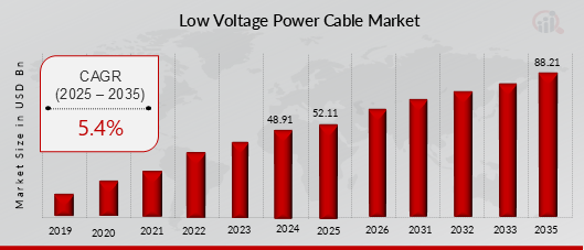 Global Low Voltage Power Cable Market Overview