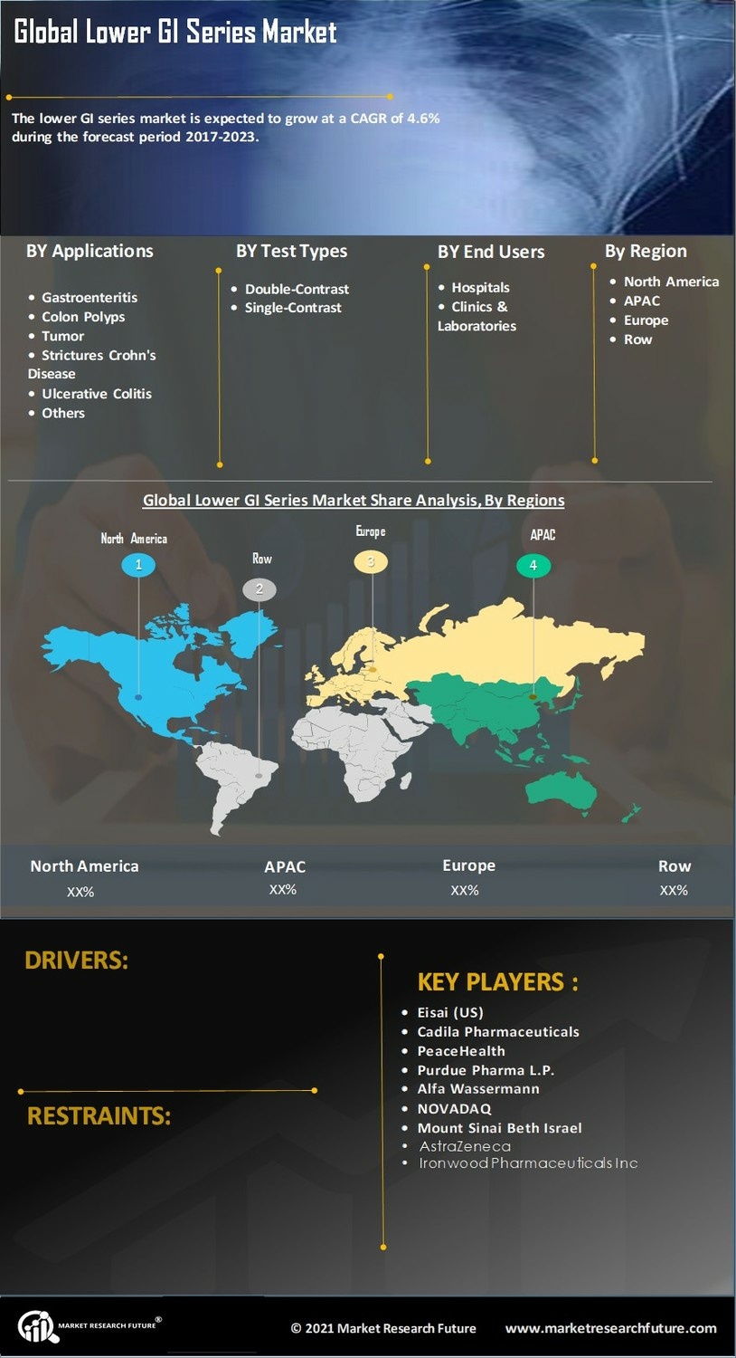 Lower GI Series Market