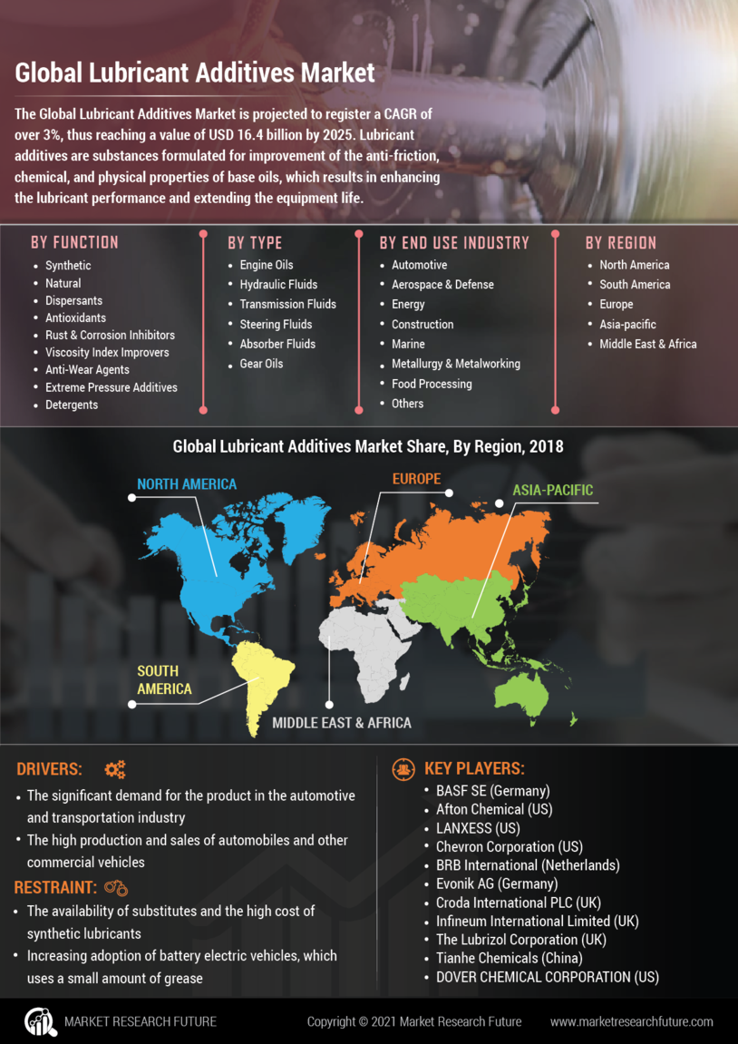 Lubricant Additives Market