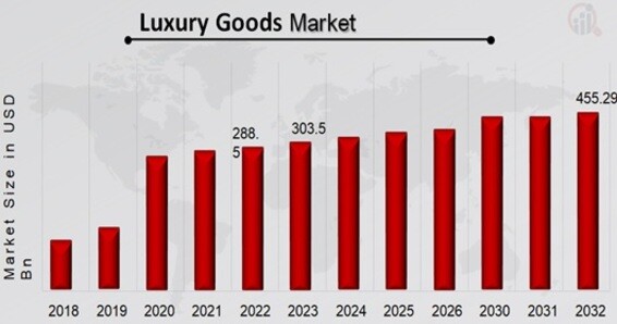 Luxury Goods Market Overview