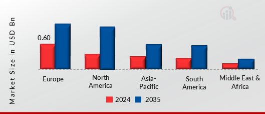 Luxury Home Fragrance Market, By Region, 2024 & 2035