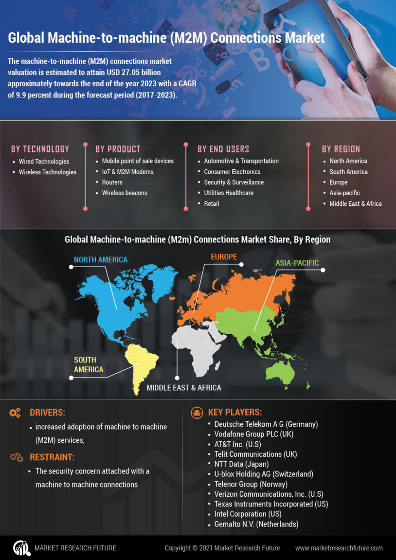 Machine 2 Machine Connections Market