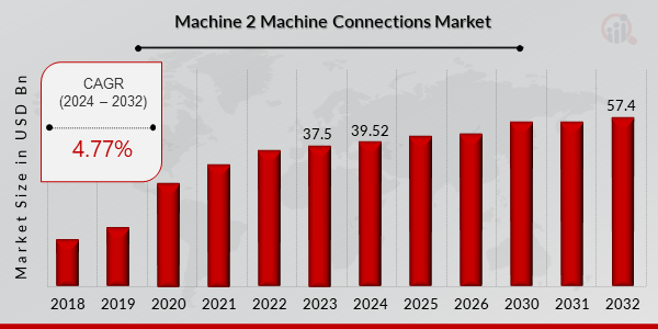 Global Machine-to-Machine (M2M) Connections Market Overview