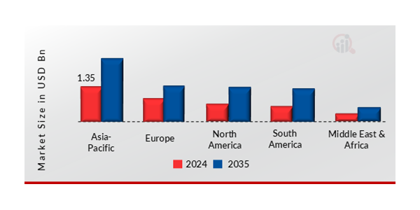 Global Magnesium Sulfate Market, by region, 2024 & 2035