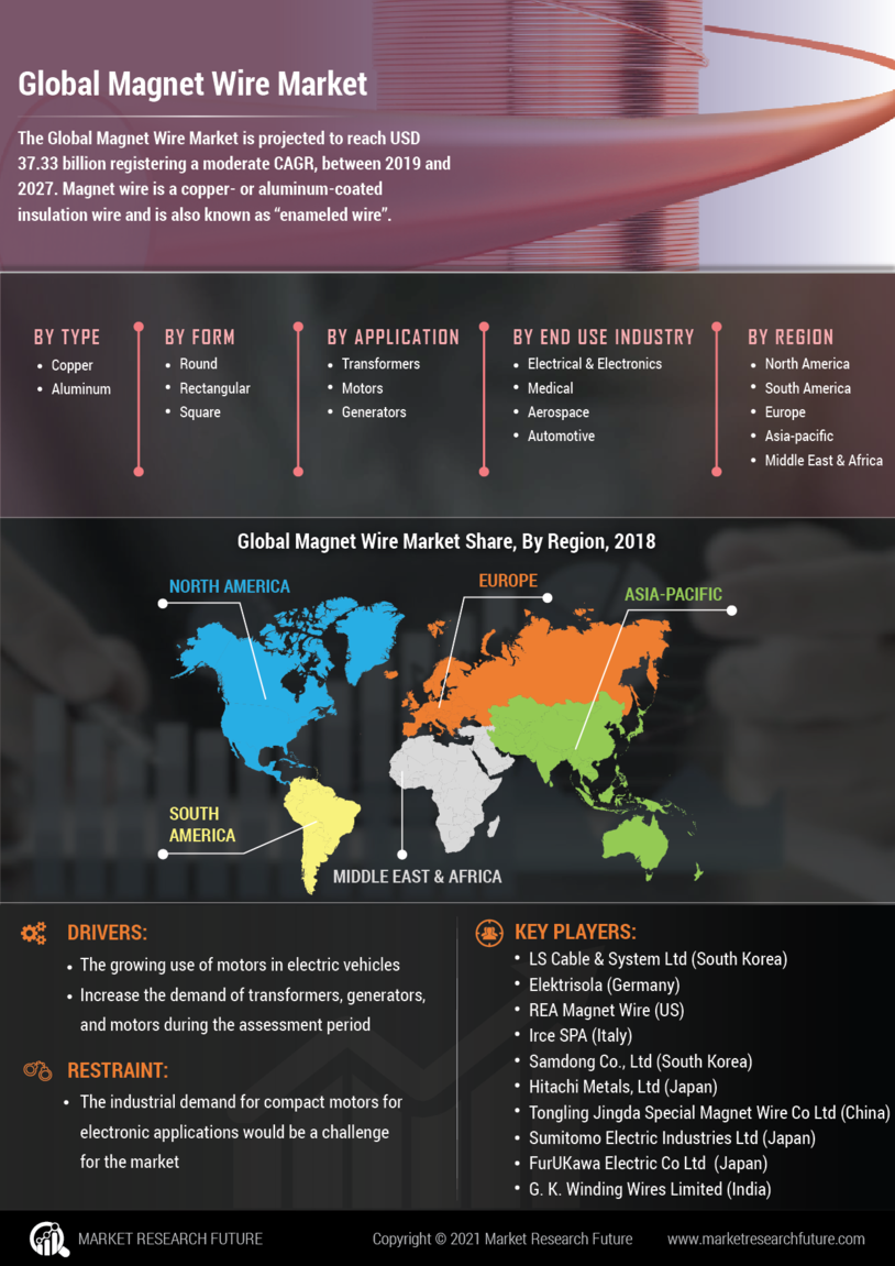 Magnet Wire Market