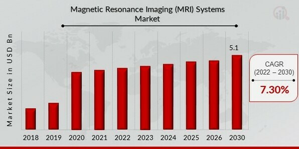 MAGNETIC RESONANCE IMAGING (MRI) SYSTEMS MARKET SHARE BY OVERIEW