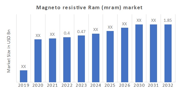 Global Magneto Resistive RAM (MRAM) Market Overview