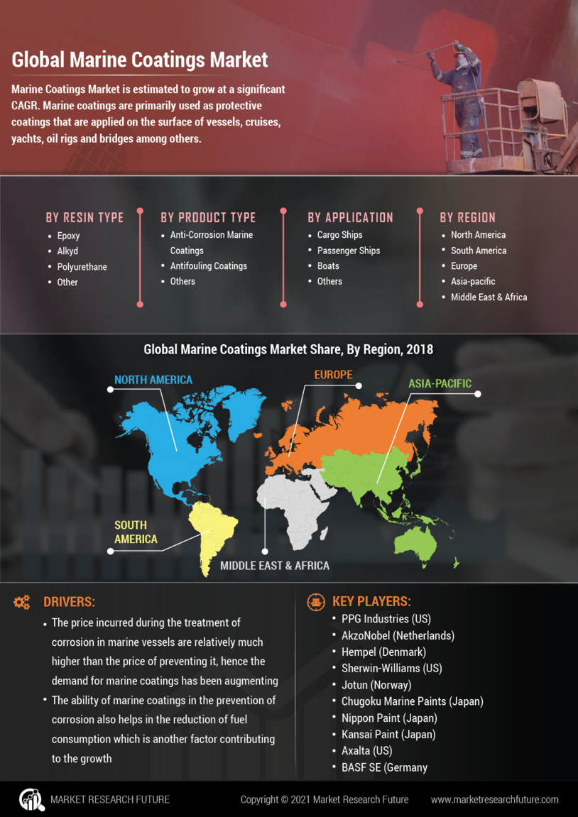 Marine coatings Market