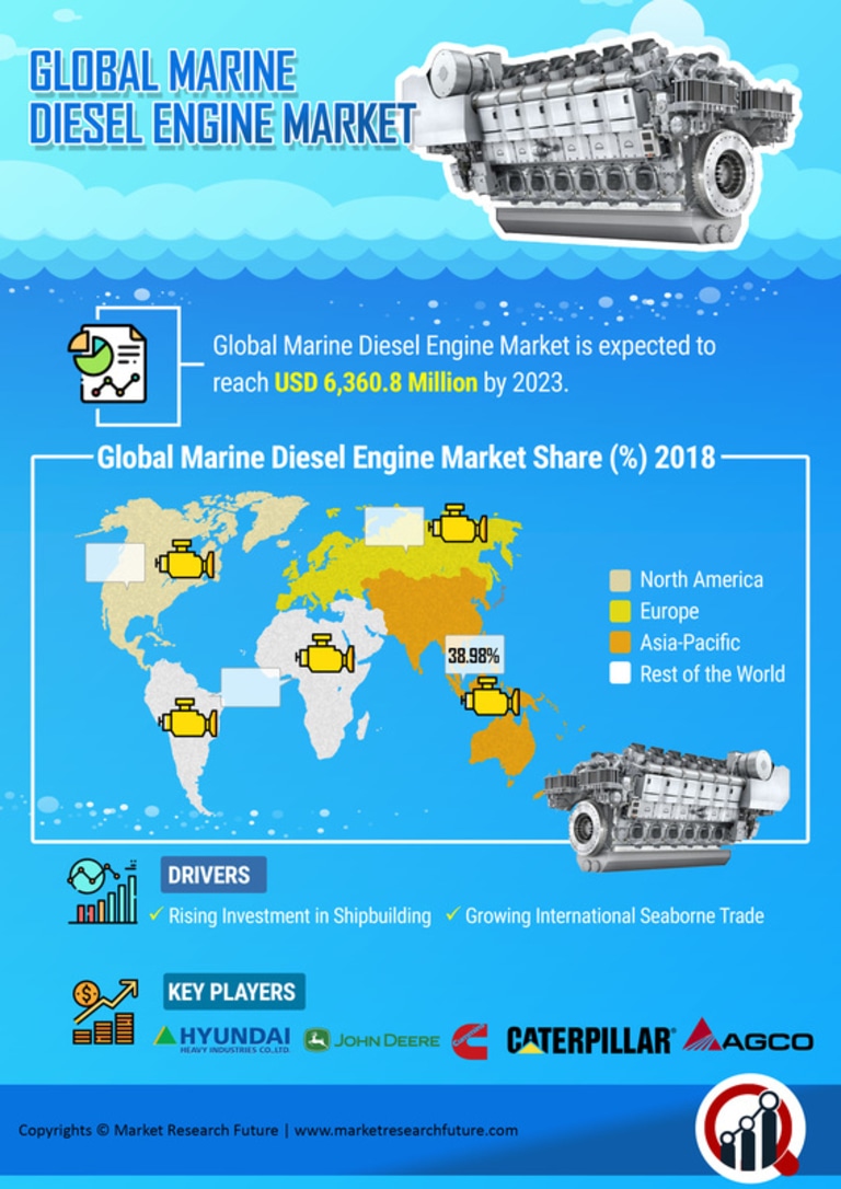Marine Diesel Engine Market