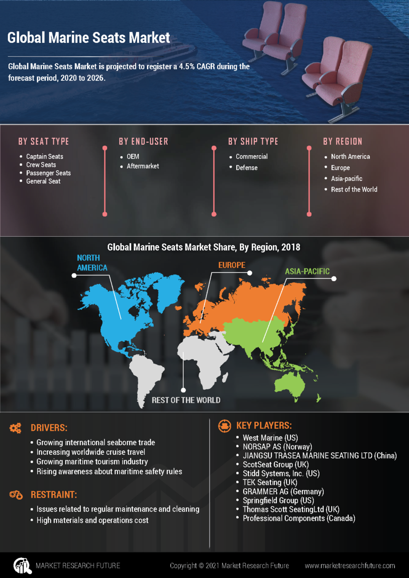 Marine Seats Market