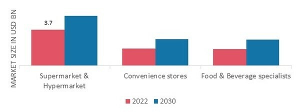 Global Market, by Distribution channel, 2022 & 2030 