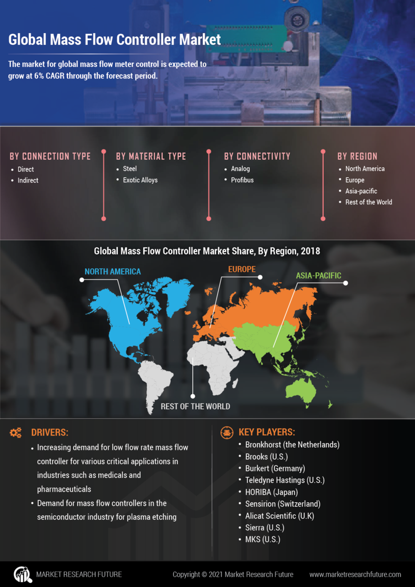 Mass Flow Controller Market