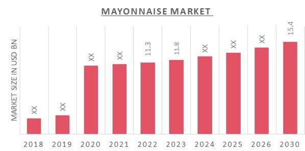 Global Mayonnaise Market Overview