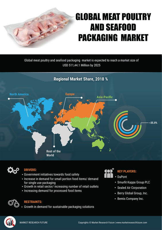 Meat Poultry Seafood Packaging Market