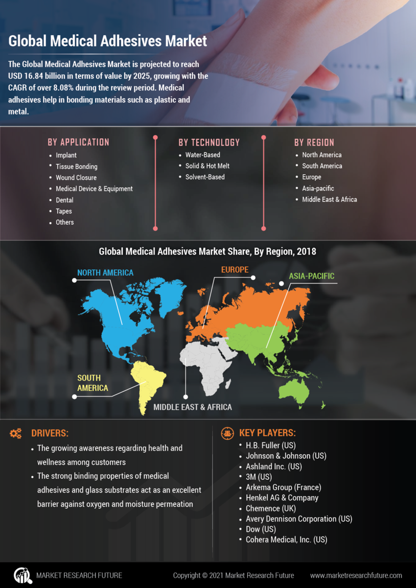 Medical Adhesives Market