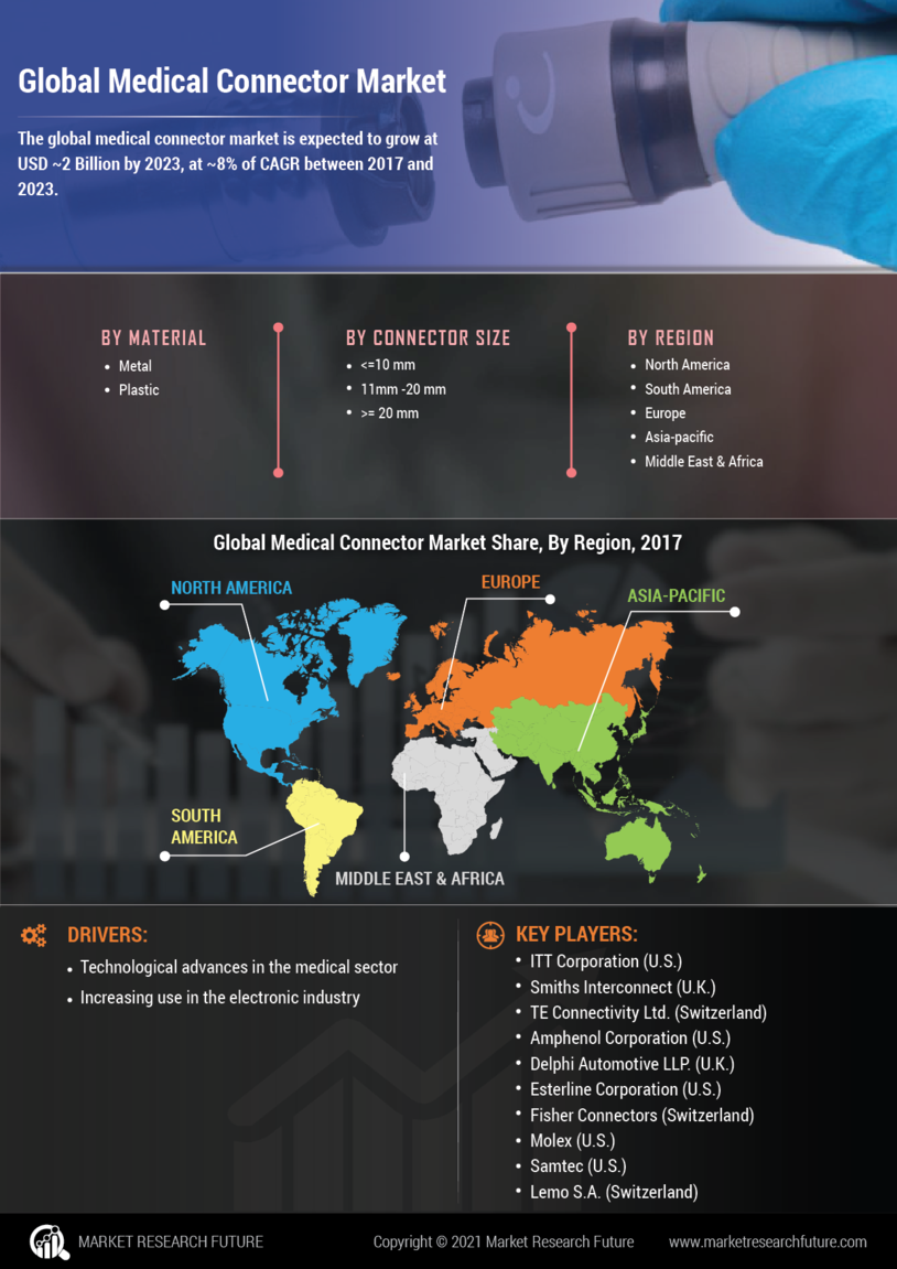 Global Medical Connector Market Research Report- Forecast 2027 | MRFR