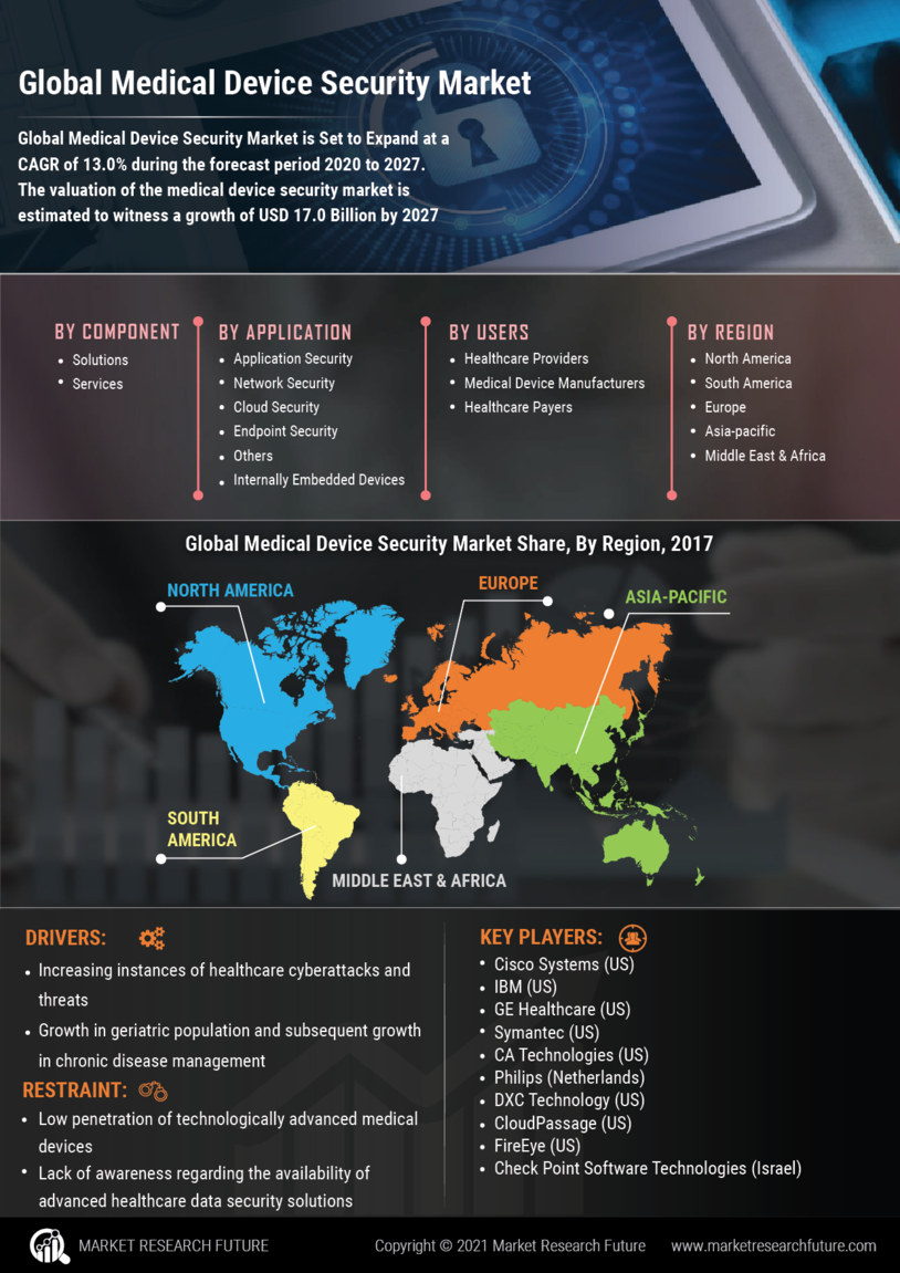 Medical Device Security Market