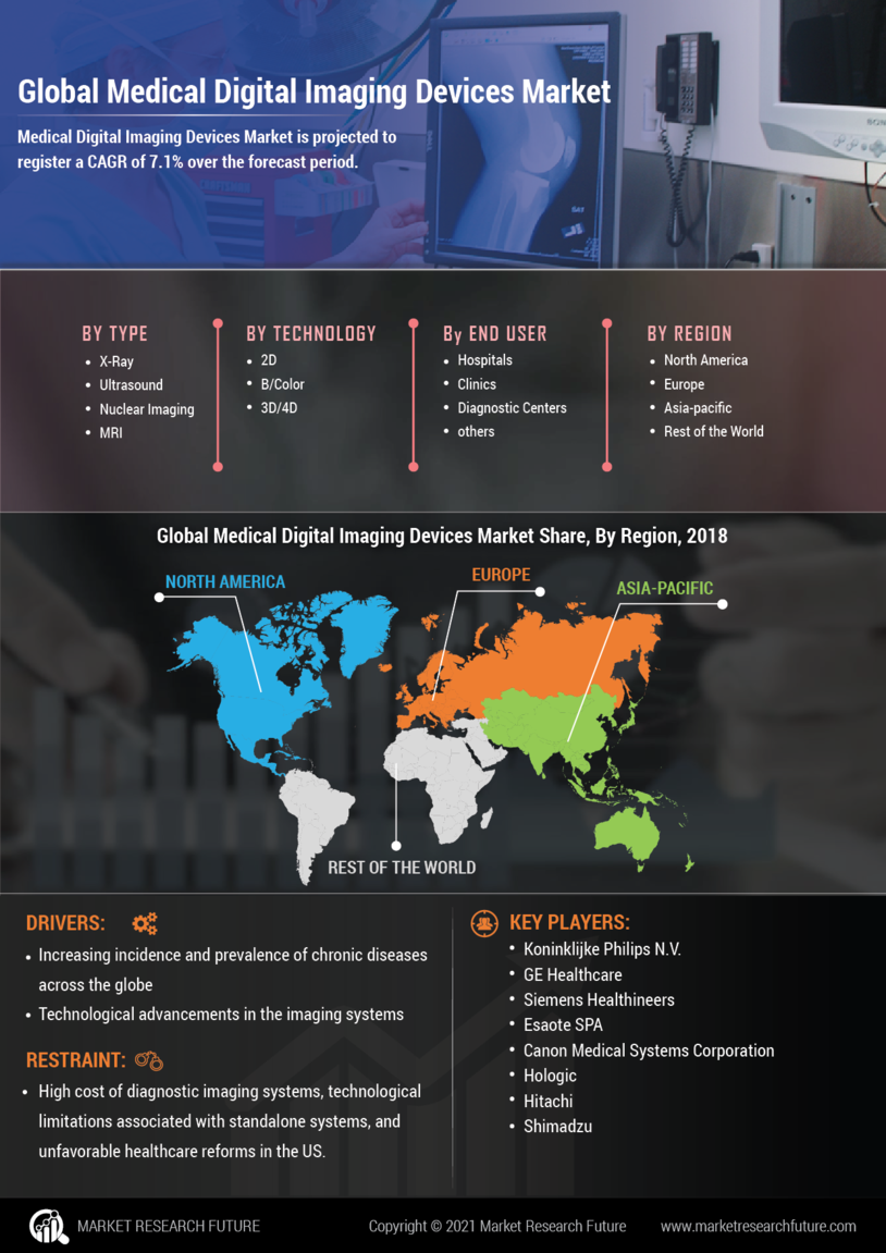 Medical Digital Imaging Devices Market