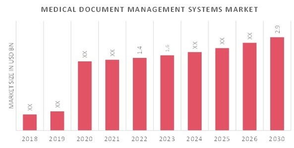 Global Medical Document Management Systems Market Overview