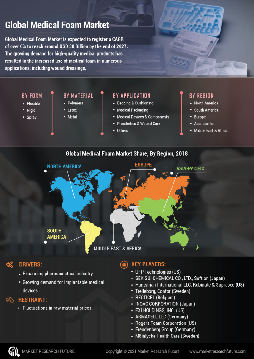 Medical Foam Market