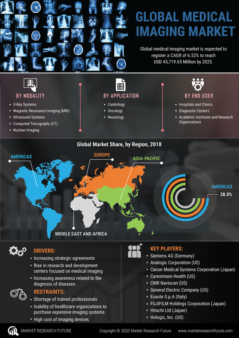 Medical Imaging Market