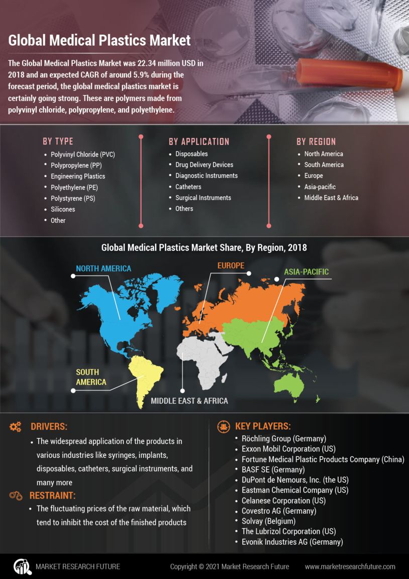 Medical Plastics Market