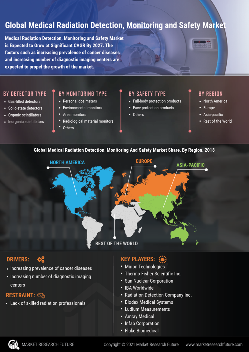 Medical Radiation Detection, Monitoring & Safety Market