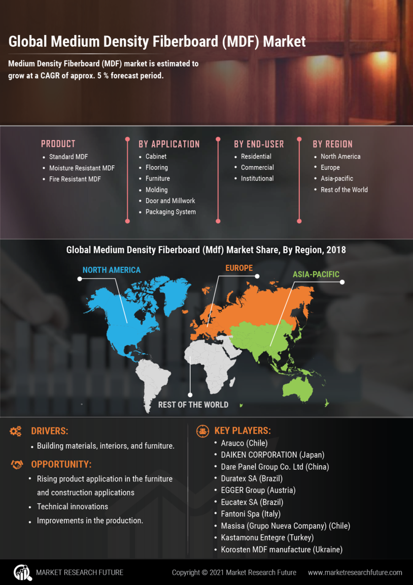 Medium Density Fiberboards Market