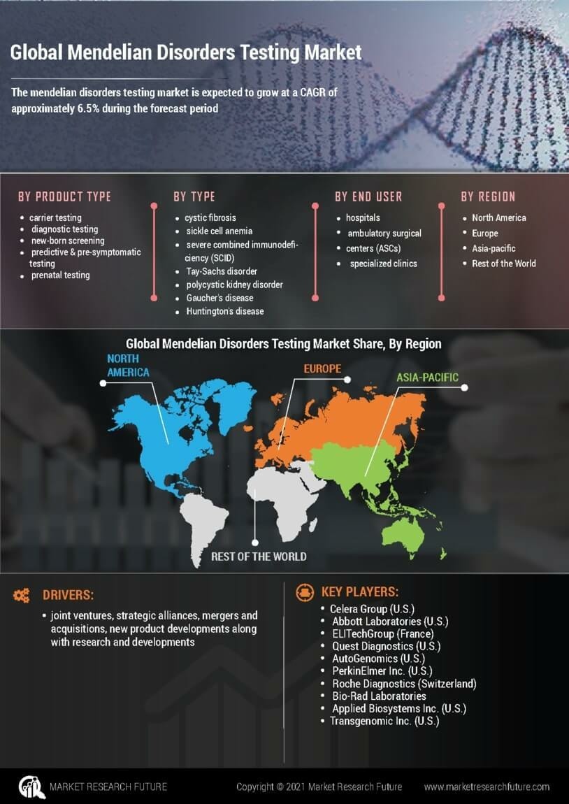 Mendelian Disorders Testing Market