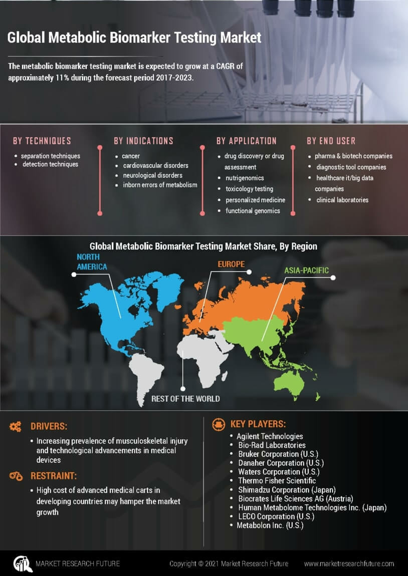 Metabolic Biomarker Testing Market