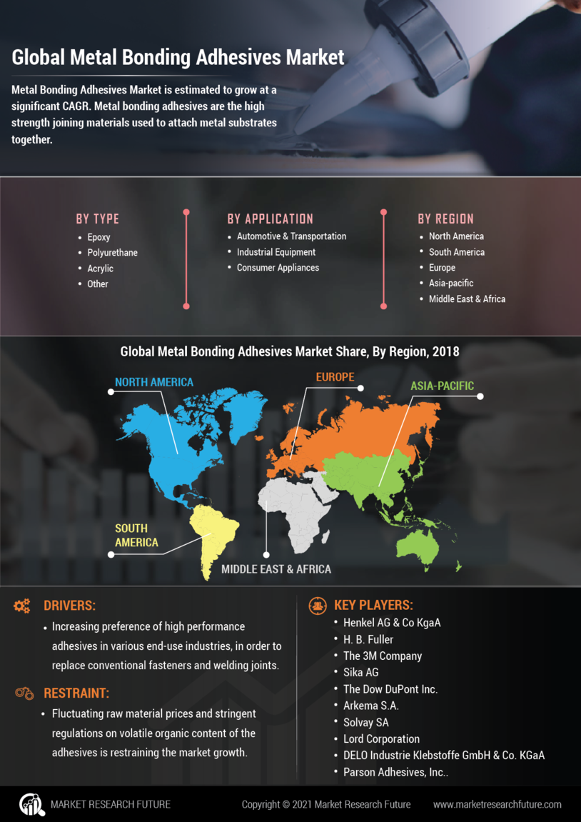 Metal Bonding Adhesives Market