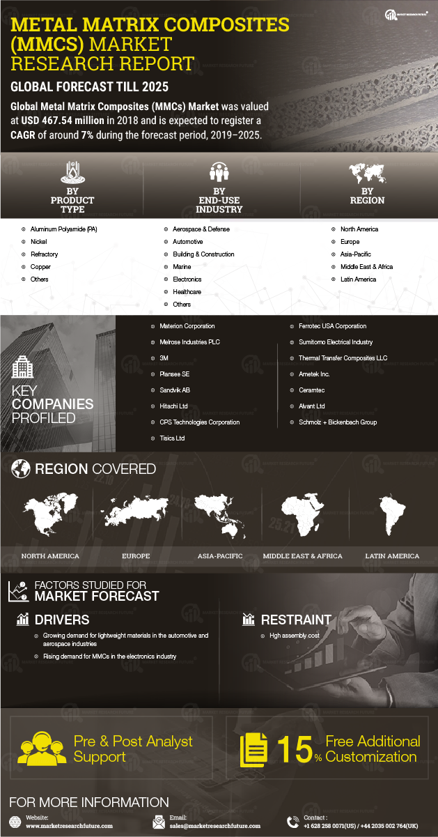 Metal Matrix Composites MMCs Market