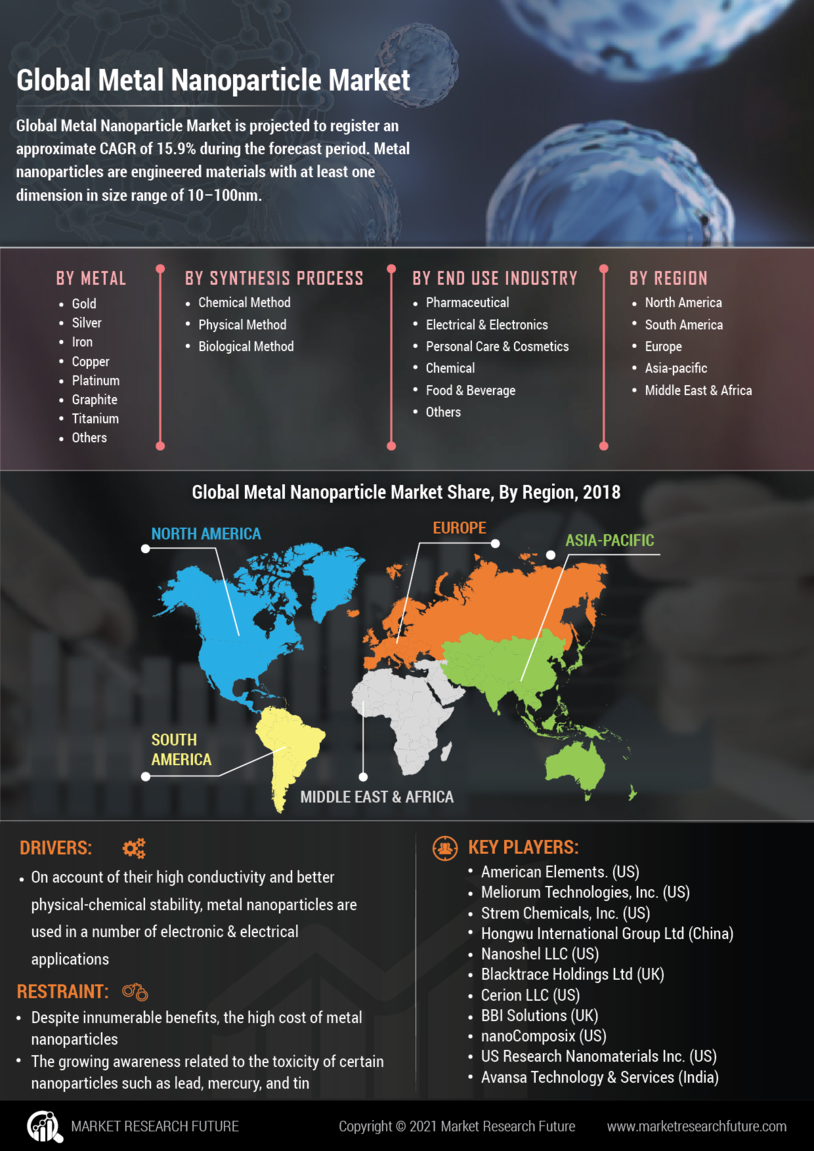 Metal Nanoparticles Market