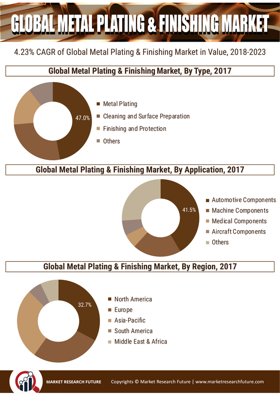 Metal Plating Finishing Market