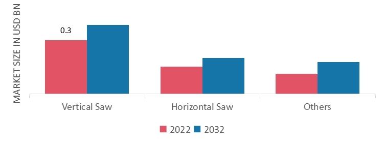Global Metal Sawing Machine Market, by Type, 2022 & 2032