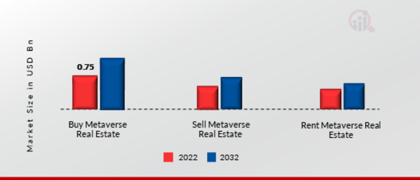 Global Metaverse in Real Estate Market, by Type