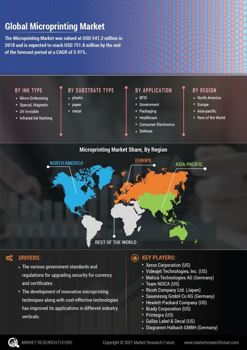 Microprinting Market