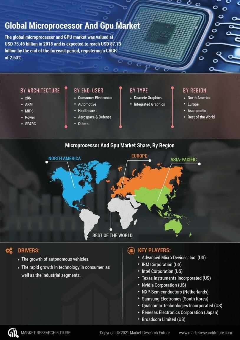 Microprocessor GPU Market