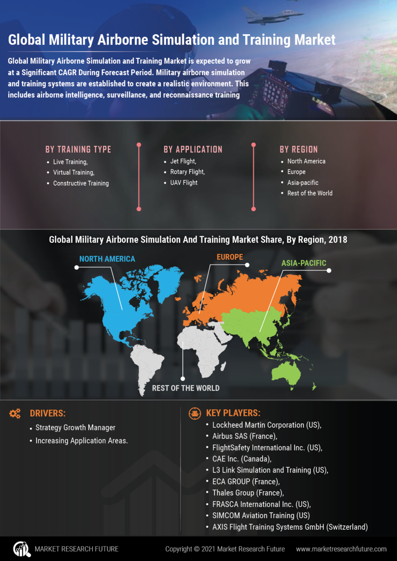 Military Airborne Simulation Training Market