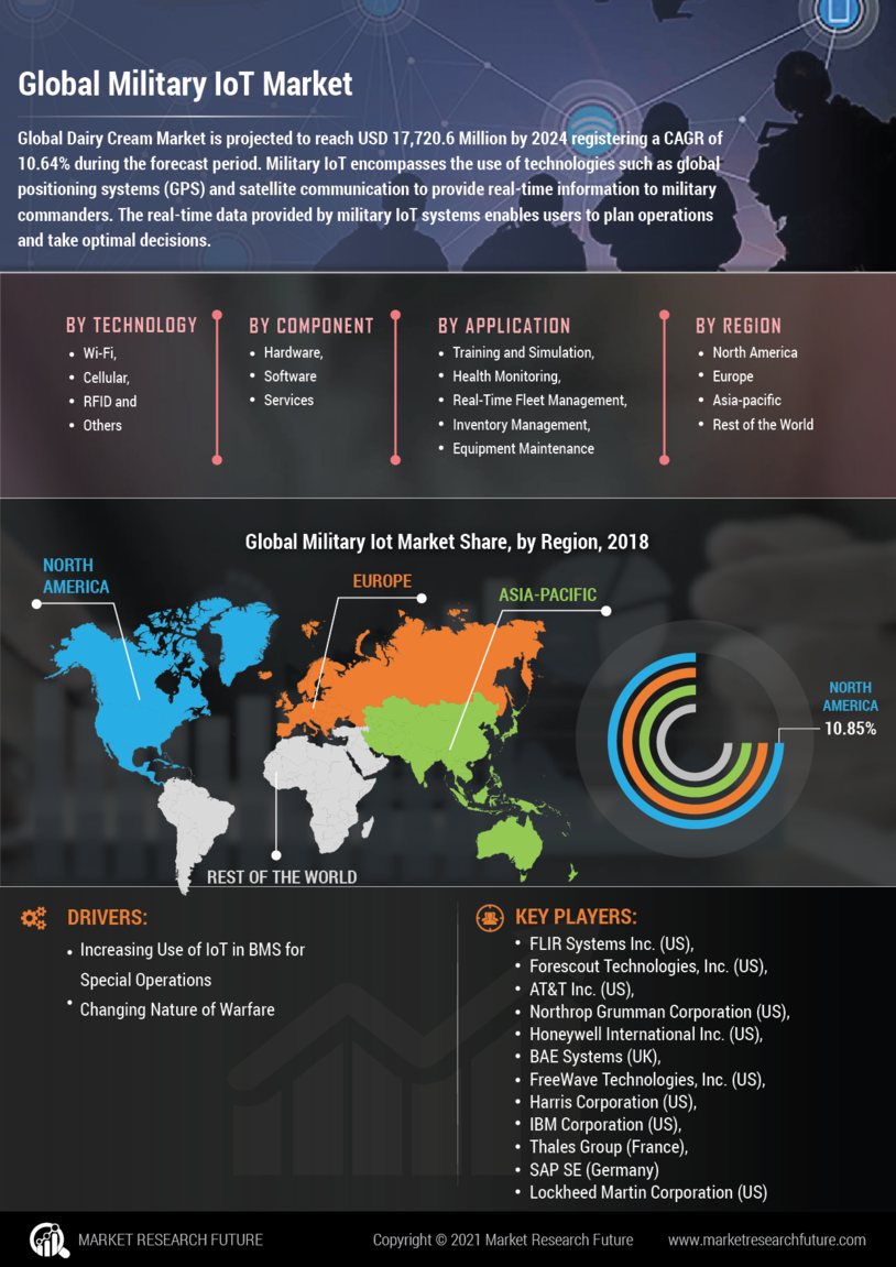 Military IoT Market 