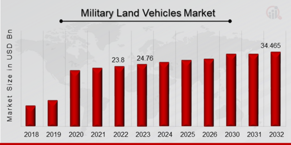 Global Military Land Vehicles Market