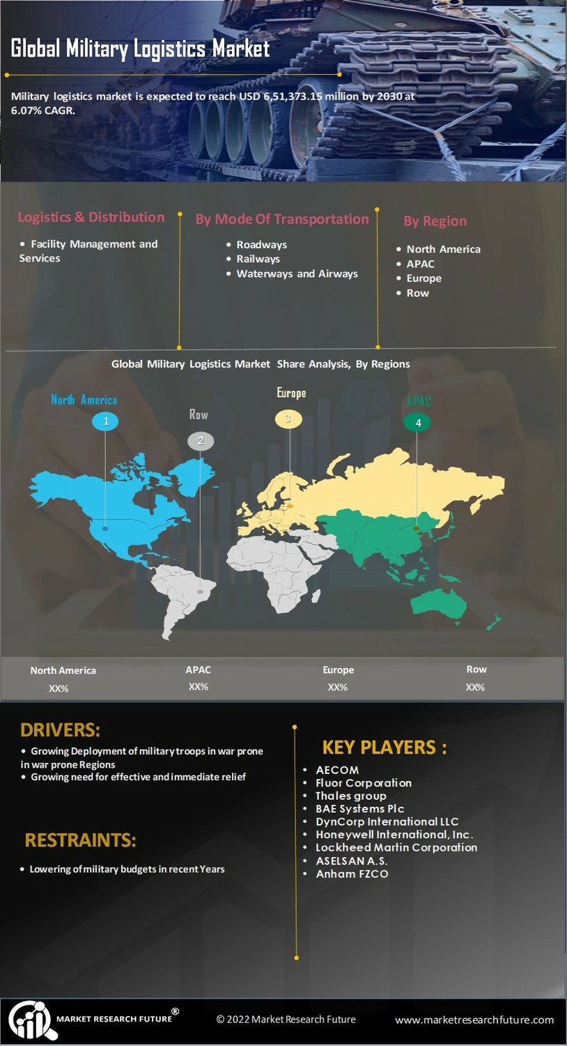 Military Logistics Market