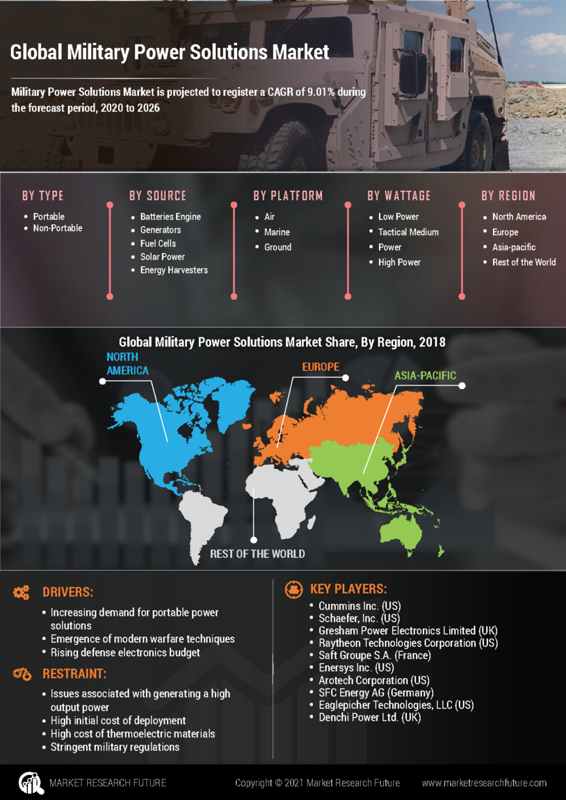 Military Power Solutions Market