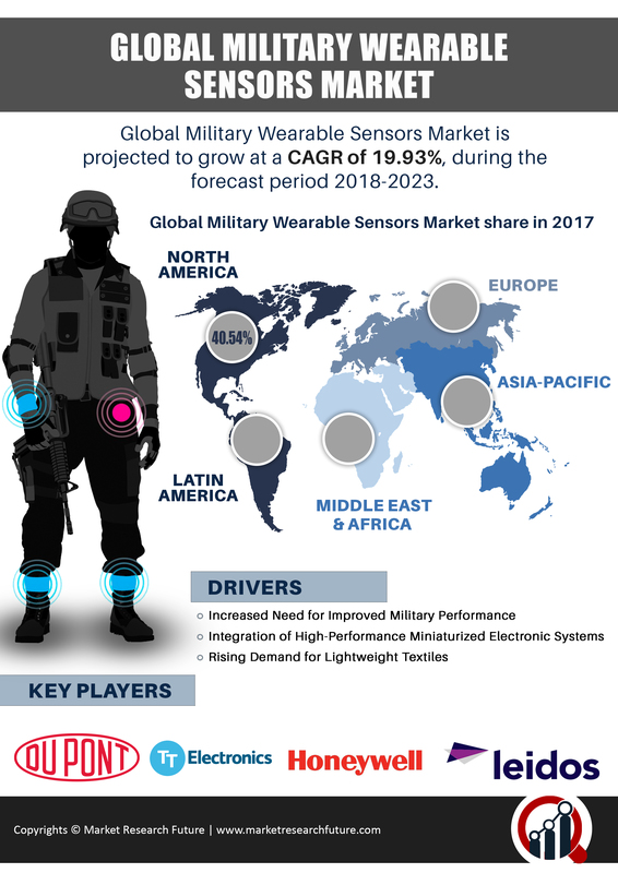 Military Wearable Sensors Market