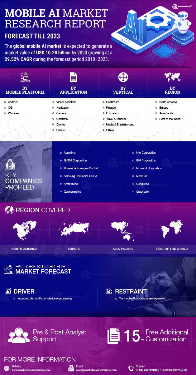 Mobile AI Market