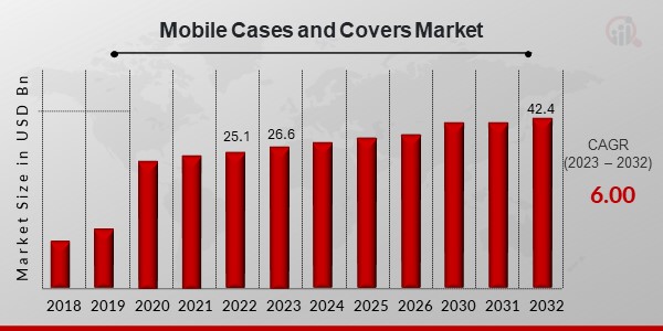 Global Mobile Cases and Covers Market Overview