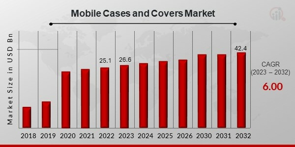 Global Mobile Cases and Covers Market Overview